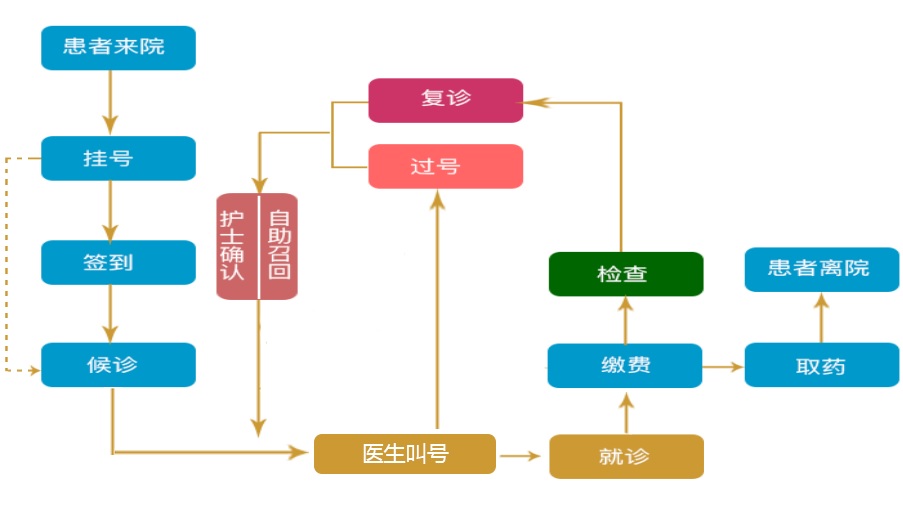 分诊导引显示业务流程